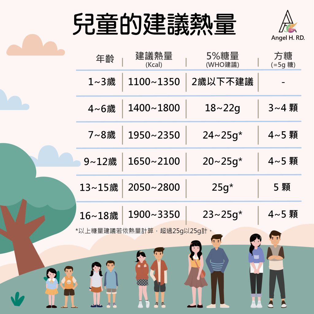 兒童的建議熱量